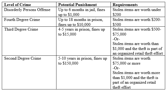 Levels of Shoplifting Offenses