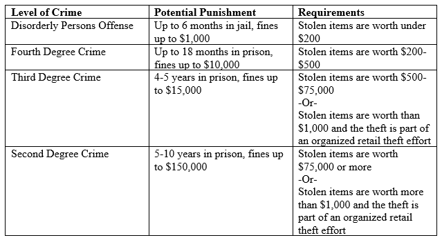 Levels of Shoplifting Offenses - What’s the Difference between Robbery and Shoplifting in New Jersey